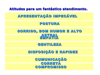 Atitudes para um fantástico atendimento.

    APRESENTAÇÃO IMPECÁVEL

               POSTURA

    SORRISO, BOM HUMOR E ALTO
              ASTRAL
             EMPATIA
              GENTILEZA

         DISPOSIÇÃO E RAPIDEZ

             CUMUNICAÇÃO
               CORRETA
             COMPROMISSO
 