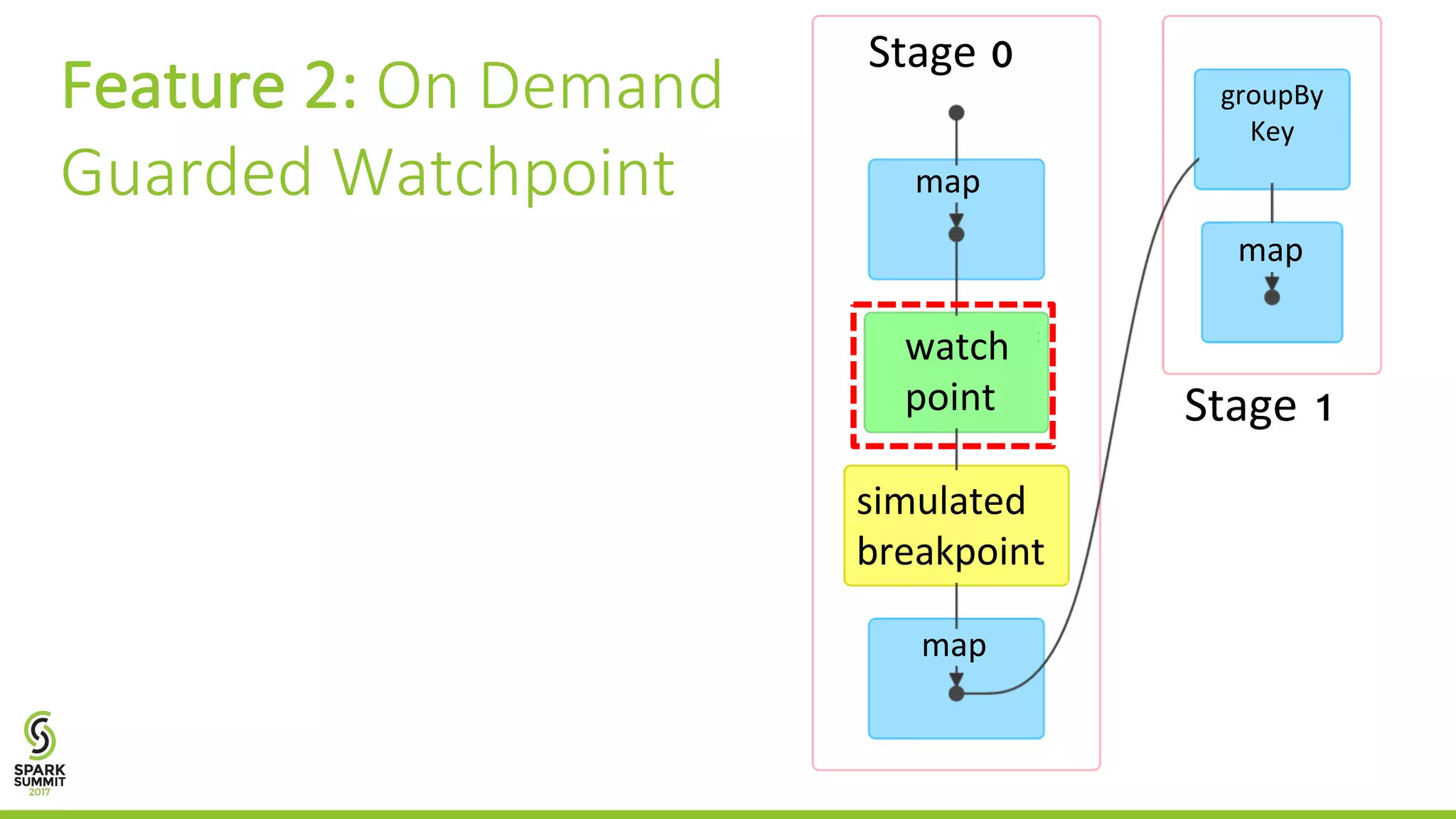 Feature	2:	On	Demand Guarded	Watchpoint map simulated breakpoint map map groupBy Key Stage 0 Stage 1 watch point 