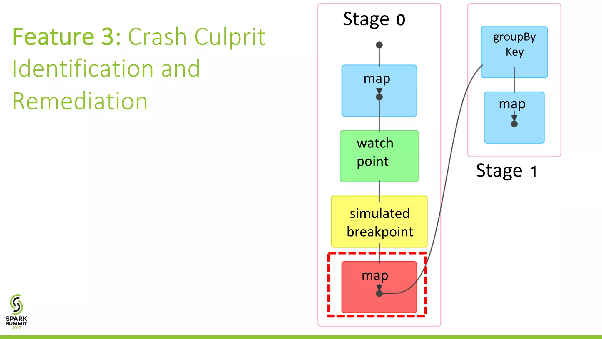 Feature	3:	Crash	Culprit Identification	and Remediation map simulated breakpoint map Stage 0 Stage 1 watch point map groupBy Key 