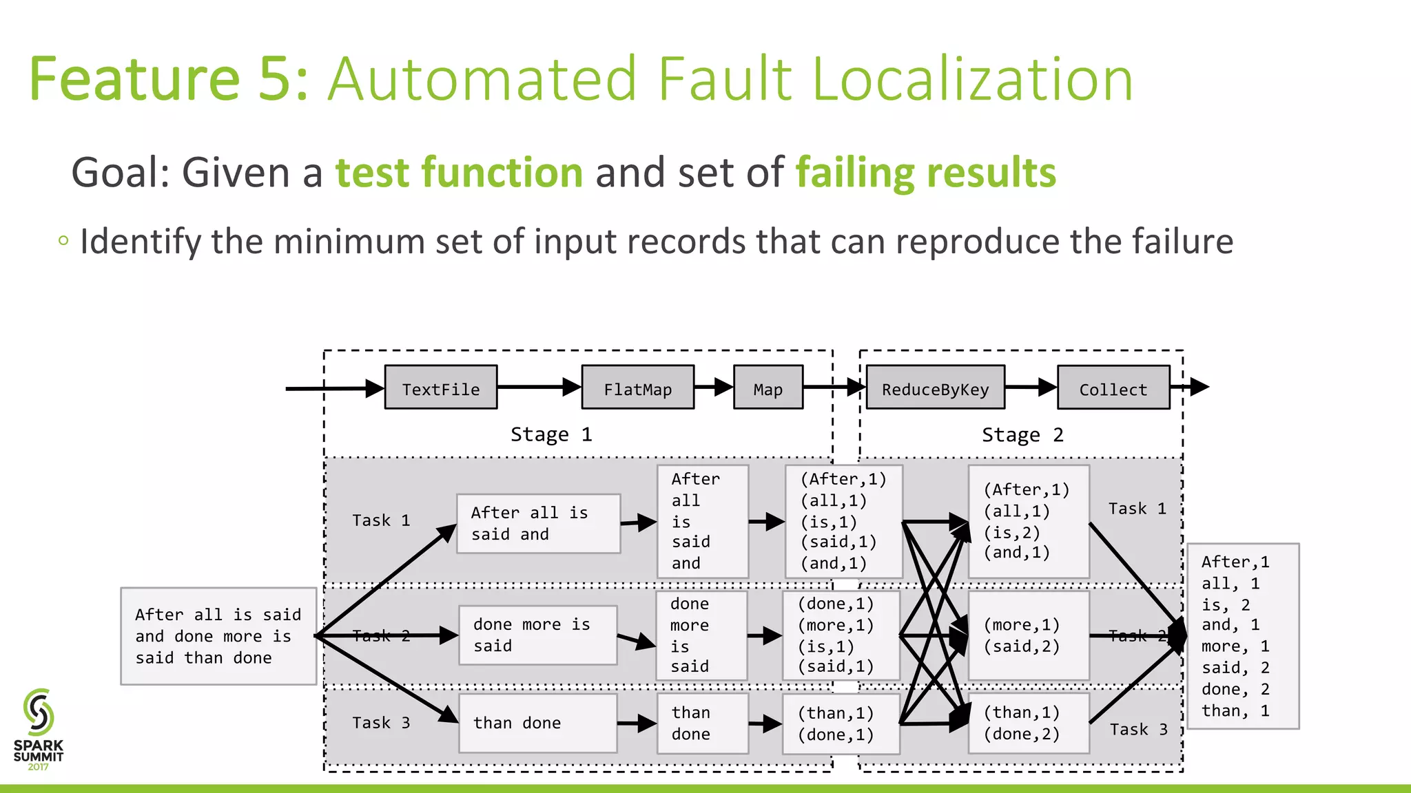 Feature	5:	Automated	Fault	Localization Goal:	Given	a	test	function and	set	of	failing	results ◦ Identify	the	minimum	set	of	input	records	that	can	reproduce	the	failure After all is said and done more is said than done than done done more is said After all is said and After all is said and done more is said than done (After,1) (all,1) (is,1) (said,1) (and,1) (done,1) (more,1) (is,1) (said,1) (than,1) (done,1) (After,1) (all,1) (is,2) (and,1) (more,1) (said,2) (than,1) (done,2) After,1 all, 1 is, 2 and, 1 more, 1 said, 2 done, 2 than, 1 FlatMap Map ReduceByKey CollectTextFile Task 1 Task 3 Task 1 Task 3 Task 2Task 2 Stage 2Stage 1 