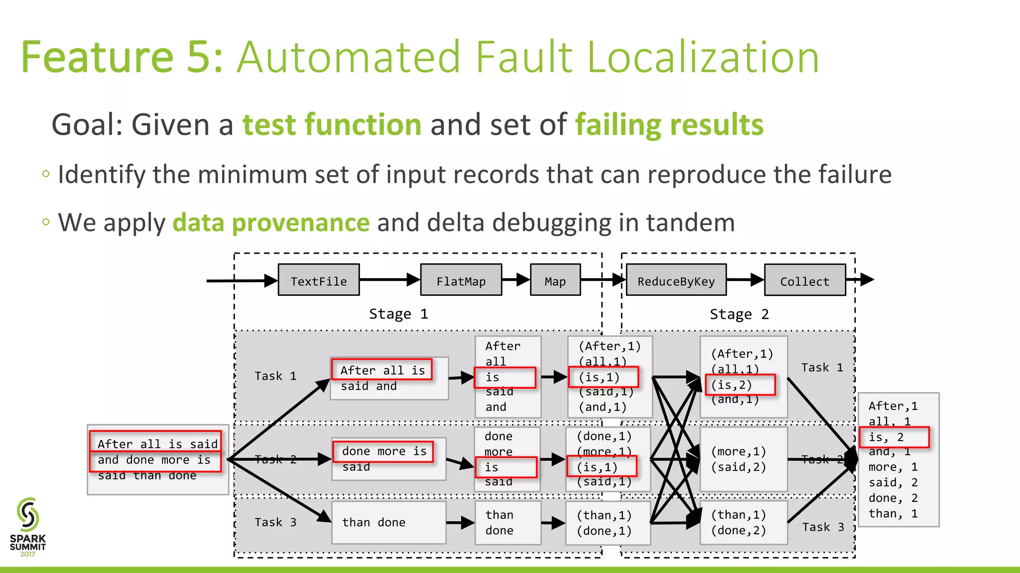 Feature	5:	Automated	Fault	Localization Goal:	Given	a	test	function and	set	of	failing	results ◦ Identify	the	minimum	set	of	input	records	that	can	reproduce	the	failure ◦ We	apply	data	provenance and	delta	debugging	in	tandem After all is said and done more is said than done than done done more is said After all is said and After all is said and done more is said than done (After,1) (all,1) (is,1) (said,1) (and,1) (done,1) (more,1) (is,1) (said,1) (than,1) (done,1) (After,1) (all,1) (is,2) (and,1) (more,1) (said,2) (than,1) (done,2) After,1 all, 1 is, 2 and, 1 more, 1 said, 2 done, 2 than, 1 FlatMap Map ReduceByKey CollectTextFile Task 1 Task 3 Task 1 Task 3 Task 2Task 2 Stage 2Stage 1 