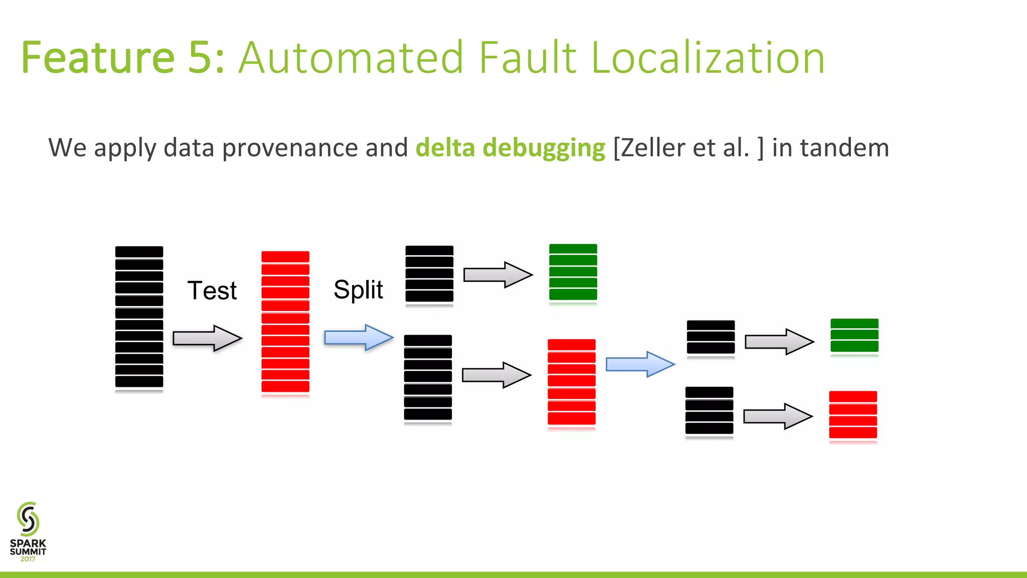 We	apply	data	provenance	and	delta	debugging [Zeller	et	al.	]	in	tandem Feature	5:	Automated	Fault	Localization Test Split In	average	BigDebug	is	able	to	localize	faults	within	63%	of the	original	job	running	time 