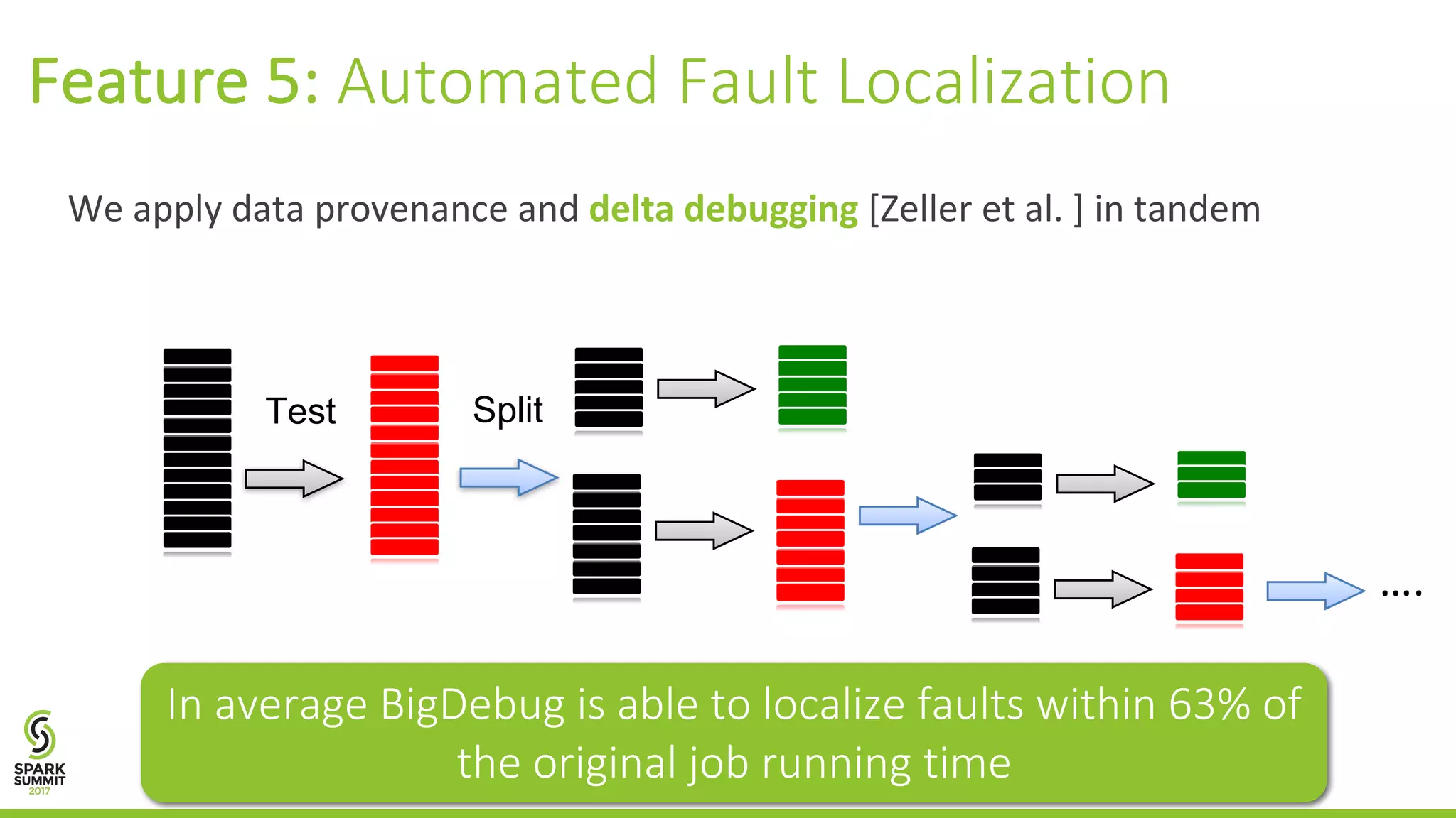 We	apply	data	provenance	and	delta	debugging [Zeller	et	al.	]	in	tandem Feature	5:	Automated	Fault	Localization …. Test Split In	average	BigDebug	is	able	to	localize	faults	within	63%	of the	original	job	running	time In	average	BigDebug	is	able	to	localize	faults	within	63%	of the	original	job	running	time 