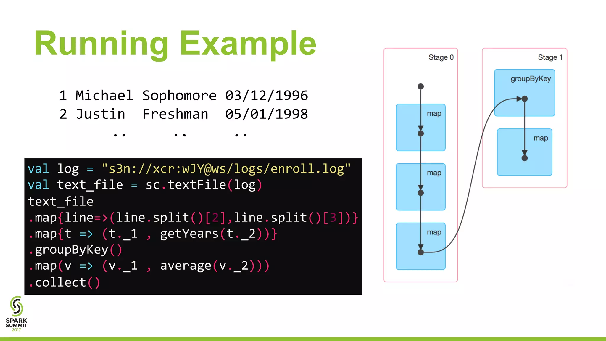 Running Example val log = "s3n://xcr:wJY@ws/logs/enroll.log" val text_file = sc.textFile(log) text_file .map{line=>(line.split()[2],line.split()[3])} .map{t => (t._1 , getYears(t._2))} .groupByKey() .map(v => (v._1 , average(v._2))) .collect() 1 Michael Sophomore 03/12/1996 2 Justin Freshman 05/01/1998 .. .. .. 