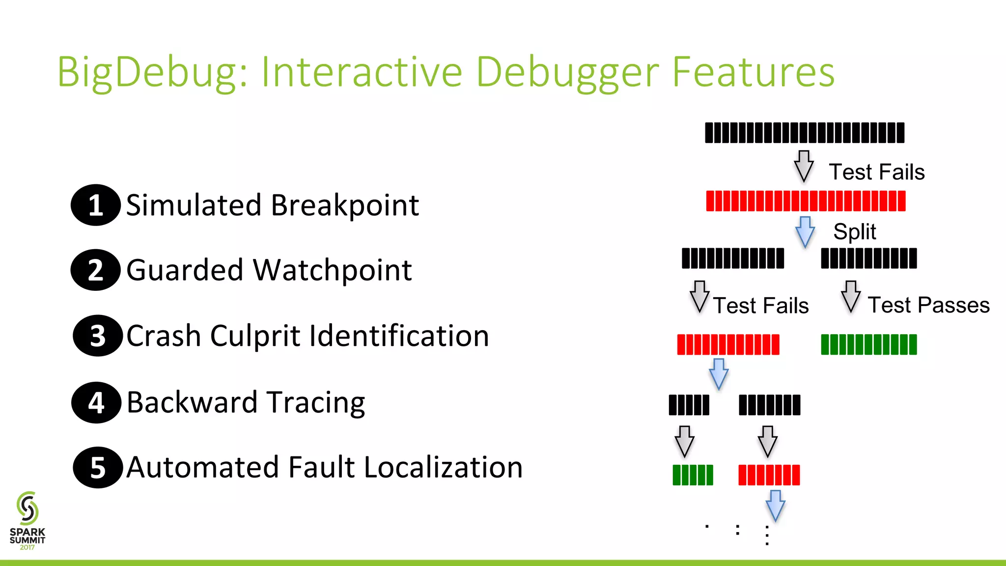 Simulated	Breakpoint1 Guarded	Watchpoint2 Crash	Culprit	Identification3 Backward	Tracing4 Automated	Fault	Localization5 BigDebug:	Interactive	Debugger	Features Test Fails Split Test PassesTest Fails … .. . 
