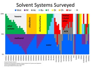 Solvent Matrix Database solvent system formulation | PDF