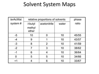 solvent system formulation | PDF