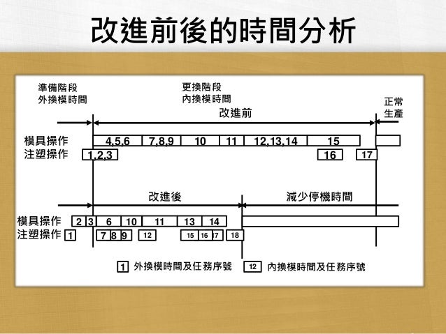 Tps Smed 快速換模