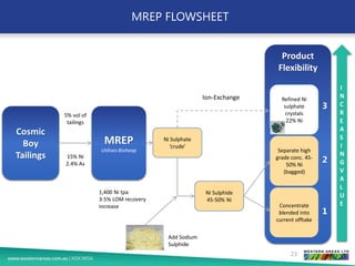 Product
Flexibility
MREP FLOWSHEET
23
Cosmic
Boy
Tailings
MREP
Utilises Bioheap
5% vol of
tailings
15% Ni
2.4% As
Ni Sulphate
‘crude’
Concentrate
blended into
current offtake
Ion-Exchange
Ni Sulphide
45-50% Ni
Separate high
grade conc. 45-
50% Ni
(bagged)
Refined Ni
sulphate
crystals
22% Ni
1,400 Ni tpa
3-5% LOM recovery
increase
3
2
1
I
N
C
R
E
A
S
I
N
G
V
A
L
U
E
Add Sodium
Sulphide
 