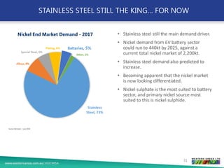 STAINLESS STEEL STILL THE KING… FOR NOW
• Stainless steel still the main demand driver.
• Nickel demand from EV battery sector
could run to 440kt by 2025, against a
current total nickel market of 2,200kt.
• Stainless steel demand also predicted to
increase.
• Becoming apparent that the nickel market
is now looking differentiated.
• Nickel sulphate is the most suited to battery
sector, and primary nickel source most
suited to this is nickel sulphide.
31
Nickel End Market Demand - 2017
Source: Bernstein - June 2018
 