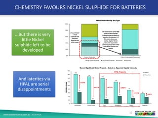 CHEMISTRY FAVOURS NICKEL SULPHIDE FOR BATTERIES
32
.. But there is very
little Nickel
sulphide left to be
developed
And laterites via
HPAL are serial
disappointments
 