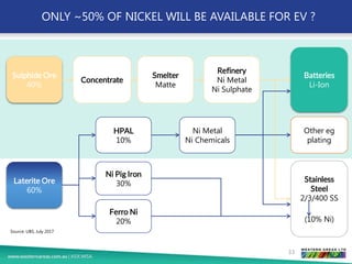 ONLY ~50% OF NICKEL WILL BE AVAILABLE FOR EV ?
Sulphide Ore
40%
Laterite Ore
60%
Concentrate
Smelter
Matte
Refinery
Ni Metal
Ni Sulphate
Batteries
Li-Ion
Other eg
plating
Stainless
Steel
2/3/400 SS
(10% Ni)
Ferro Ni
20%
HPAL
10%
Ni Pig Iron
30%
Ni Metal
Ni Chemicals
Source: UBS, July 2017
33
 
