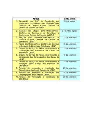 AÇÕES DATA (2010)
1. Aprovação pelo CUP de Resolução que
regulamenta as eleições para Diretores/Vice-
Diretores de Campus e para Diretores de
Centros de Estudos da UENP.
24 de agosto
2. Inscrição das Chapas para Diretores/Vice-
Diretores de Campus e de Candidatos a
Diretores de Centros de Estudos da UENP
27 a 30 de agosto
3. Eleições para Diretores/Vice-Diretores de
Campus e para Diretores de Centros de
Estudos da UENP
13 de setembro
4. Posse dos Diretores/Vice-Diretores de Campus
e Diretores de Centros de Estudos da UENP
15 de setembro
5. Ordem de Serviço do Reitor, determinando a
constituição dos Conselhos de Centro de
Estudos da UENP.
15 de setembro
6. Ordem de Serviço do Reitor, determinando a
constituição das Congregações dos Campi da
UENP.
15 de setembro
7. Ordem de Serviço do Reitor, determinando a
indicação, pelos Campi, dos membros do
CONSUNI
15 de setembro
8. Portaria de nomeação e instalação dos
Conselhos de Centro de Estudos da UENP
20 de setembro
9. Portaria de nomeação e instalação das
Congregações dos Campi da UENP.
24 de setembro
10.Portaria de Nomeação e instalação do
CONSUNI.
29 de setembro
 