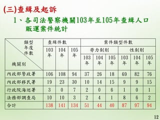 (三)查緝及起訴
1、各司法警察機關103年至105年查緝人口
販運案件統計
類型
年度
件數
機關別
查緝件數 案件類型件數
103
年
104
年
105
年
勞力剝削 性剝削
103
年
104
年
105
年
103
年
104
年
1...