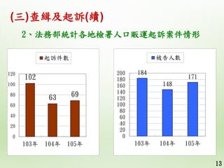 2、法務部統計各地檢署人口販運起訴案件情形
(三)查緝及起訴(續)
13
102
63 69
0
20
40
60
80
100
120
103年 104年 105年
起訴件數
184
148
171
0
20
40
60
80
100
120...