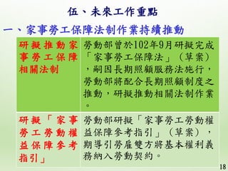 伍、未來工作重點
一、家事勞工保障法制作業持續推動
18
研 擬 推 動 家
事 勞 工 保 障
相關法制
勞動部曾於102年9月研擬完成
「家事勞工保障法」 (草案)
，嗣因長期照顧服務法施行，
勞動部將配合長期照顧制度之
推動，研擬推動相關...