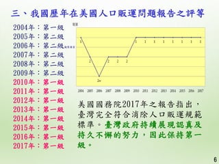 三、我國歷年在美國人口販運問題報告之評等
2004年：第一級
2005年：第二級
2006年：第二級觀察國家
2007年：第二級
2008年：第二級
2009年：第二級
2010年：第一級
2011年：第一級
2012年：第一級
2013年：第...