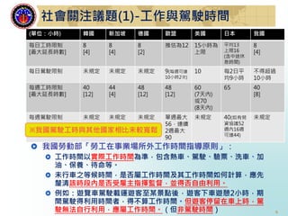 6
社會關注議題(1)-工作與駕駛時間
(單位：小時) 韓國 新加坡 德國 歐盟 美國 日本 我國
每日工時限制
[最大延長時數]
8
[4]
8
[4]
8
[2]
推估為12 15小時為
上限
平均13
上限16
(含中途休
息時間)
8
[4]
每日駕駛限制 未規定 未規定 未規定 9(每週可達
10小時2次)
10 每2日平
均9小時
不得超過
10小時
每週工時限制
[最大延長時數]
40
[12]
44
[4]
48
[12]
48
[12]
60
(7天內)
或70
(8天內)
65 40
[8]
每週駕駛限制 未規定 未規定 未規定 單週最大
56，連續
2週最大
90
未規定 40(如有勞
資協議52
週內16週
可達44)
未規定
我國勞動部「勞工在事業場所外工作時間指導原則」：
工作時間以實際工作時間為準，包含熱車、駕駛、驗票、洗車、加
油、保養、待命等。
未行車之等候時間，是否屬工作時間及其工作時間如何計算，應先
釐清該時段內是否受雇主指揮監督，並得否自由利用。
例如：遊覽車駕駛載運遊客至某景點後，遊客下車遊憩2小時，期
間駕駛得利用時間者，得不算工作時間。但遊客停留在車上時，駕
駛無法自行利用，應屬工作時間。（但非駕駛時間）
※我國駕駛工時與其他國家相比未較寬鬆
 