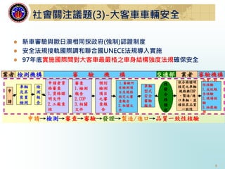 8
申請→檢測→審查→審驗→發證→製造/進口→品質一致性核驗
申
請
業者
核
發
合
格
證
明
交通部
1.審驗所
有檢測項
目及規格
核定之審
查報告
2.相關文
件
審 驗 機 構
審查
1.檢測
報告
2.COP
3.相關
文件
個別
檢測
項目
之審
查報
告
車輛
型式
安全
審驗
報告
車輛
及其
裝置
檢測
檢
測
報
告
檢測機構
申請者資
格審查
1.資格證
明文件
2.工廠查
核
依合格證明
核定之車輛
規格與COP
，製造/進
口車輛，並
確保其品質
一致性
品質一致
性核驗
1.成效報
告核驗
2.現場核
驗
3.抽樣檢
測
審驗機構業者
新車審驗與歐日澳相同採政府(強制)認證制度
安全法規接軌國際調和聯合國UNECE法規導入實施
97年底實施國際間對大客車最嚴格之車身結構強度法規確保安全
社會關注議題(3)-大客車車輛安全
 