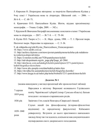 63
5. Кирилюк О. Літературна вікторина: за творчістю Пантелеймона Куліша у
9-му класі // Українська мова та література. Шкільний світ. — 2006. —
№ 6–8. — С. 68–71.
6. Кравченко О.О. Пантелеймон Куліш. Життя, віддане просвітництву:
монографія. — Умань: Софія, 2009. — 342 с.
7. Крупеня В. Вивчення біографії письменника: конспекти-схеми// Українська
мова та література. — 2017. — № 7–8. — С. 75–84.
8. Куліш П.О. Твори: в 2 т. — К.: Наук. думка, 1998. — Т. 1: Прозові твори.
Поетичні твори. Переспіви та переклади. — С. 5–36.
9. uk.wikipedia.org/wiki/Куліш_Пантелеймон_Олександрович
10. https://www.ukrlib.com.ua
11. http://archive.chytomo.com/news/postat-panteleymona-kulisha-yak-redaktora-
ta-vydavtsya-dopovid-tretya
12. https://e-motion.tochka.net/7520-panteleymon-kulish/
13. http://md-eksperiment.org/etv_page.php?page_id=2864
14. http://ukrclassic.com.ua/katalog/k/kulish-pantelejmon/2271-pantelejmon-
kulish-biografiya-skorocheno
15. http://www.abc-people.com/data/kulish-p/index.htm
16. https://dovidka.biz.ua/panteleymon-kulish-biografiya-korotko/
17. http://www.knyga.in.ua/index.php/inshe/biohrafii/1211-panteleimon-kulish
Додаток № 1
(можна виконувати у вигляді презентації або хронологічної таблиці)
7 серпня
1819 року
Народився в містечку Воронежі колишнього Глухівського
повіту Чернігівської губернії (тепер Сумська область). Батьки
походили з козацько-старшинських родів.
1836 рік Закінчив п’ять класів Новгород-Сіверської гімназії.
1839–1840
роки
Слухач лекцій (на філософському (історико-філологічне
відділення) та юридичному факультетах) Київського
університету. Вступити до цього престижного навчального
закладу йомутак і не вдалося, оскількинемав документального
підтвердження свого дворянського походження.
 
