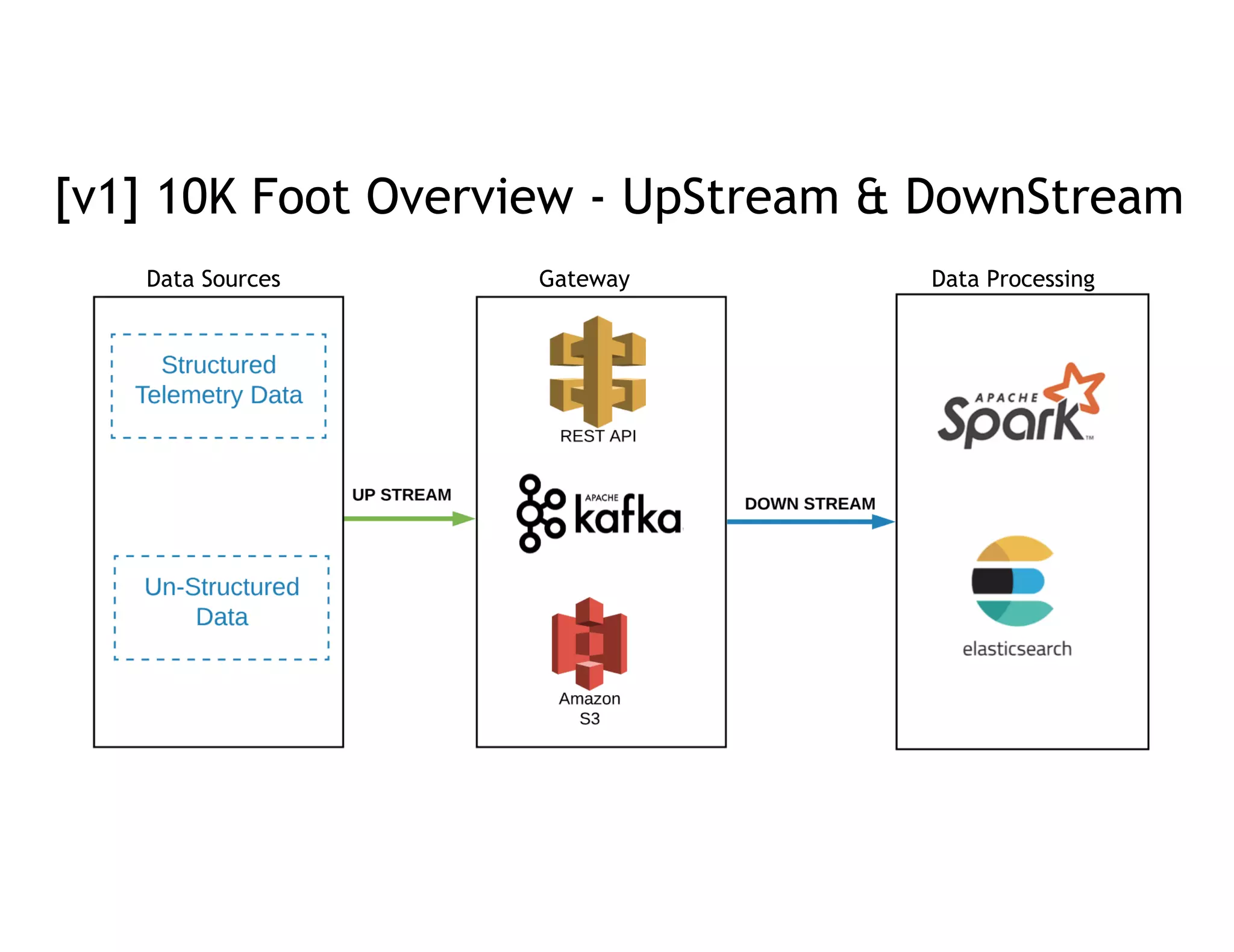 10
10K Foot Overview - UpStream & Downstream[v1] 10K Foot Overview - UpStream & DownStream
Data Sources Gateway Data Processing
 