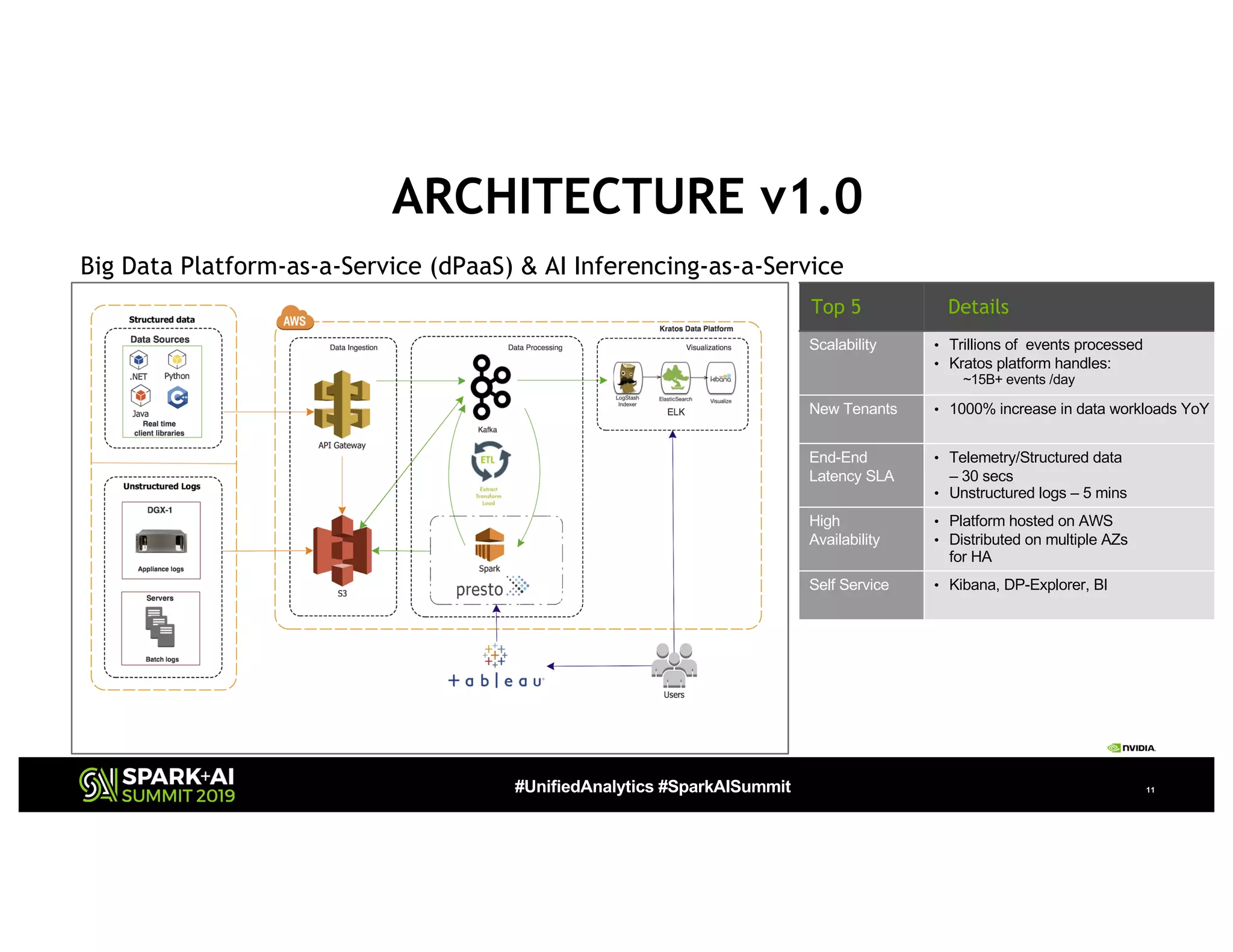 #UnifiedAnalytics #SparkAISummit 11
ARCHITECTURE v1.0
Big Data Platform-as-a-Service (dPaaS) & AI Inferencing-as-a-Service
Top 5 Details
Scalability • Trillions of events processed
• Kratos platform handles:
~15B+ events /day
New Tenants • 1000% increase in data workloads YoY
End-End
Latency SLA
• Telemetry/Structured data
– 30 secs
• Unstructured logs – 5 mins
High
Availability
• Platform hosted on AWS
• Distributed on multiple AZs
for HA
Self Service • Kibana, DP-Explorer, BI
 