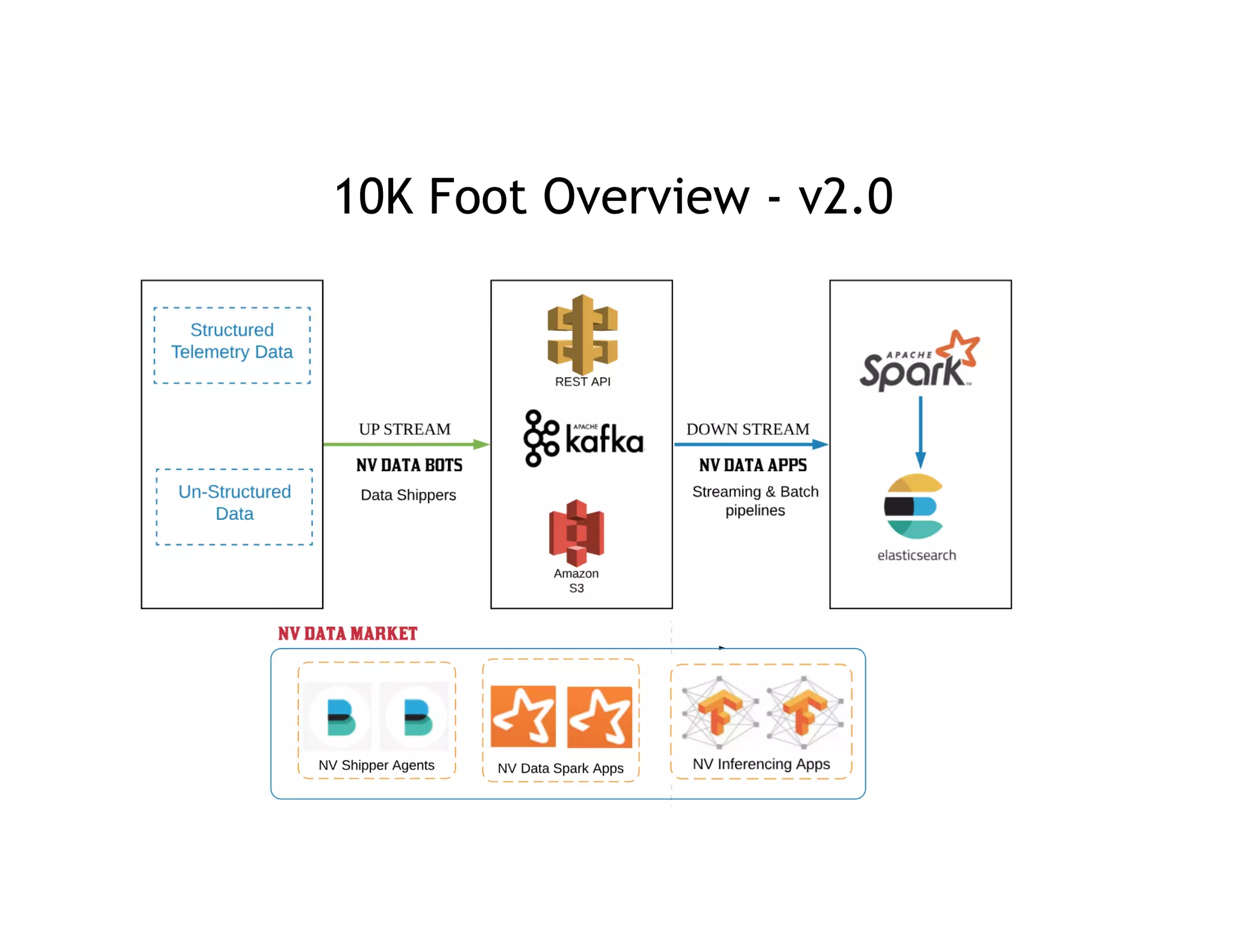 14
10K Foot Overview - 2.010K Foot Overview - v2.0
 