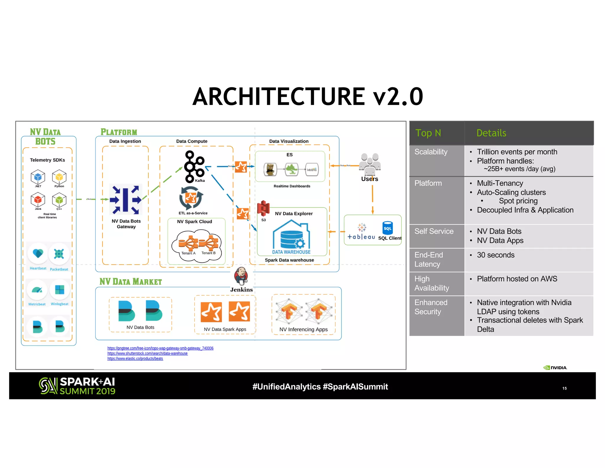 #UnifiedAnalytics #SparkAISummit 15
ARCHITECTURE v2.0
Top N Details
Scalability • Trillion events per month
• Platform handles:
~25B+ events /day (avg)
Platform • Multi-Tenancy
• Auto-Scaling clusters
• Spot pricing
• Decoupled Infra & Application
Self Service • NV Data Bots
• NV Data Apps
End-End
Latency
• 30 seconds
High
Availability
• Platform hosted on AWS
Enhanced
Security
• Native integration with Nvidia
LDAP using tokens
• Transactional deletes with Spark
Delta
 