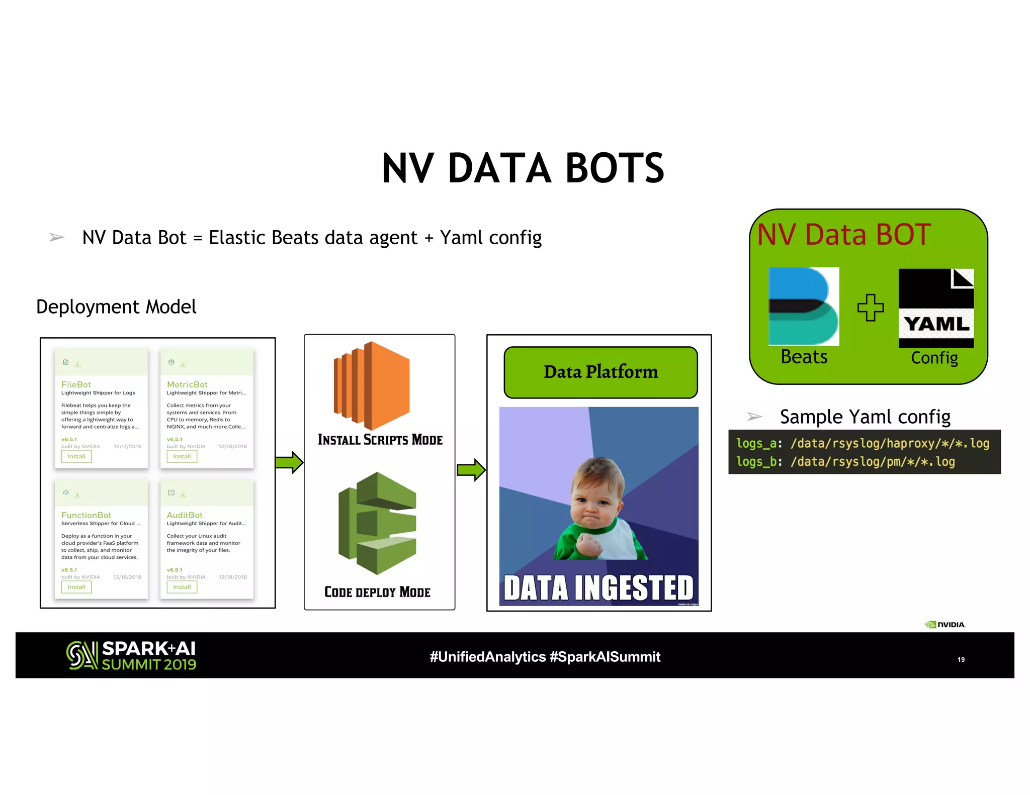 #UnifiedAnalytics #SparkAISummit 19
NV DATA BOTS
➢ NV Data Bot = Elastic Beats data agent + Yaml config NV Data BOT
Beats Config
Data Platform
➢ Sample Yaml config
Deployment Model
 