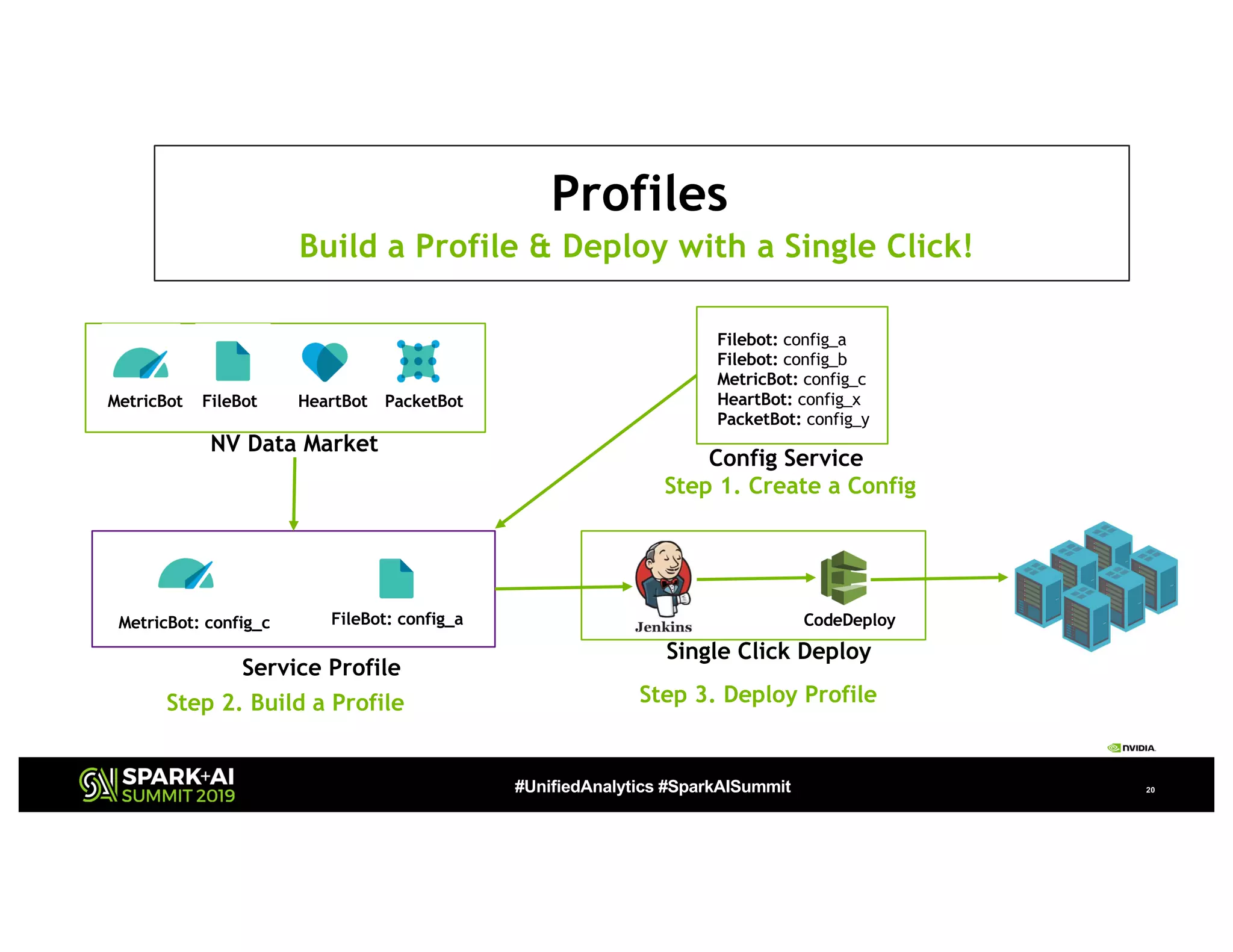 #UnifiedAnalytics #SparkAISummit 20
MetricBot FileBot HeartBot PacketBot
NV Data Market
Profiles
Build a Profile & Deploy with a Single Click!
Config Service
Filebot: config_a
Filebot: config_b
MetricBot: config_c
HeartBot: config_x
PacketBot: config_y
Service Profile
MetricBot: config_c FileBot: config_a
Single Click Deploy
CodeDeploy
Step 2. Build a Profile
Step 1. Create a Config
Step 3. Deploy Profile
 
