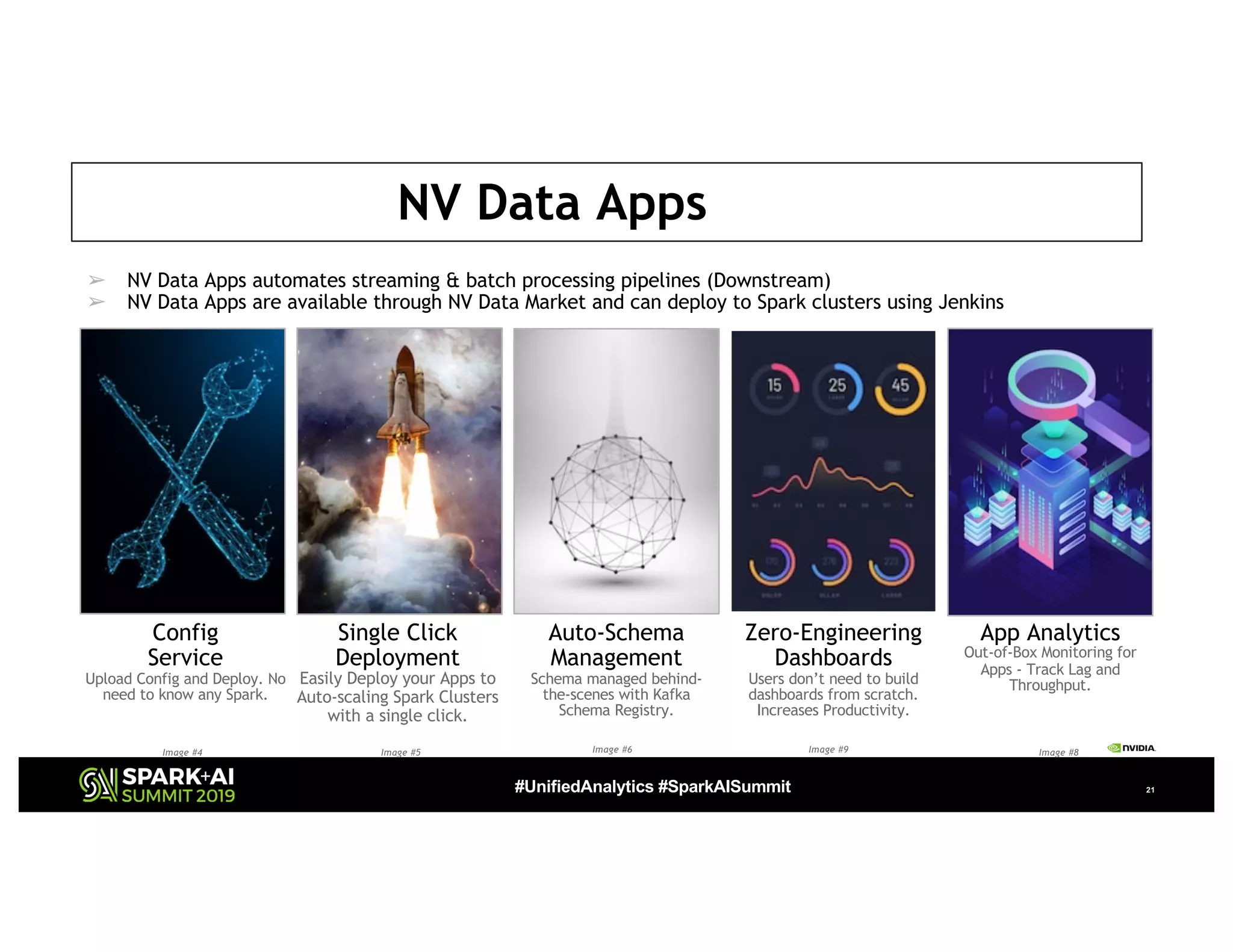 #UnifiedAnalytics #SparkAISummit 21
Config
Service
Upload Config and Deploy. No
need to know any Spark.
Single Click
Deployment
Easily Deploy your Apps to
Auto-scaling Spark Clusters
with a single click.
Auto-Schema
Management
Schema managed behind-
the-scenes with Kafka
Schema Registry.
Zero-Engineering
Dashboards
Users don’t need to build
dashboards from scratch.
Increases Productivity.
App Analytics
Out-of-Box Monitoring for
Apps - Track Lag and
Throughput.
➢ NV Data Apps automates streaming & batch processing pipelines (Downstream)
➢ NV Data Apps are available through NV Data Market and can deploy to Spark clusters using Jenkins
NV Data Apps
Image #4 Image #5 Image #6 Image #9 Image #8
 