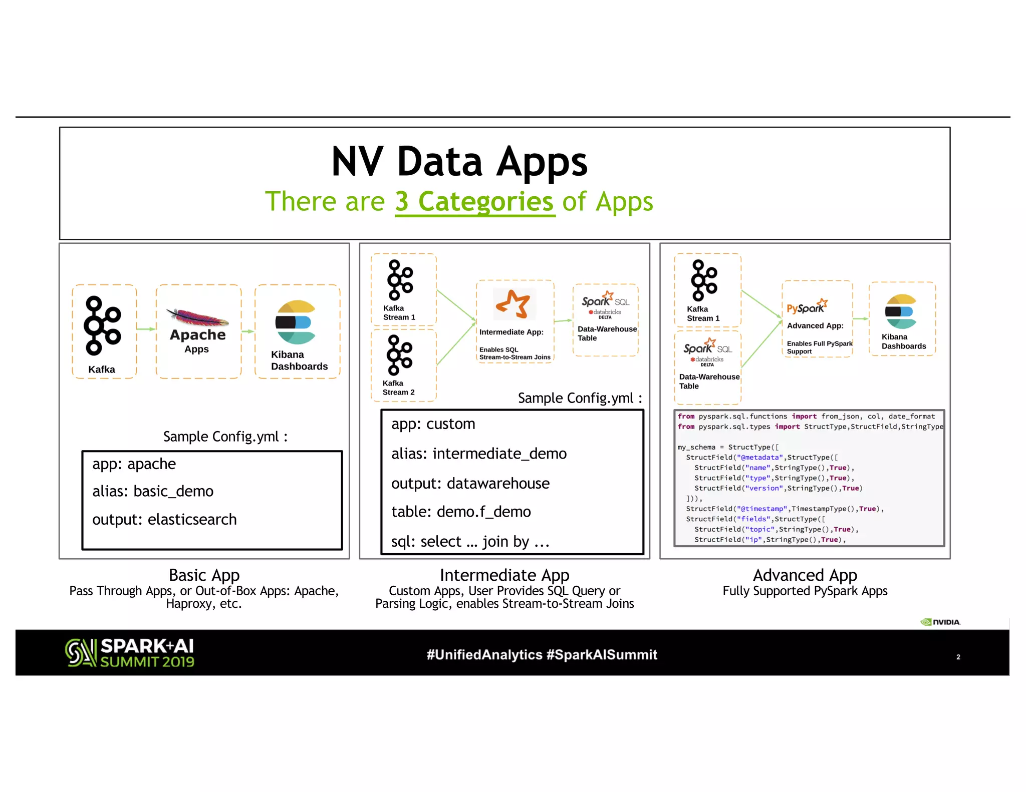 22
z
Basic App
Pass Through Apps, or Out-of-Box Apps: Apache,
Haproxy, etc.
Intermediate App
Custom Apps, User Provides SQL Query or
Parsing Logic, enables Stream-to-Stream Joins
Advanced App
Fully Supported PySpark Apps
app: apache
alias: basic_demo
output: elasticsearch
app: custom
alias: intermediate_demo
output: datawarehouse
table: demo.f_demo
sql: select … join by ...
NV Data Apps
There are 3 Categories of Apps
Sample Config.yml :
Sample Config.yml :
 