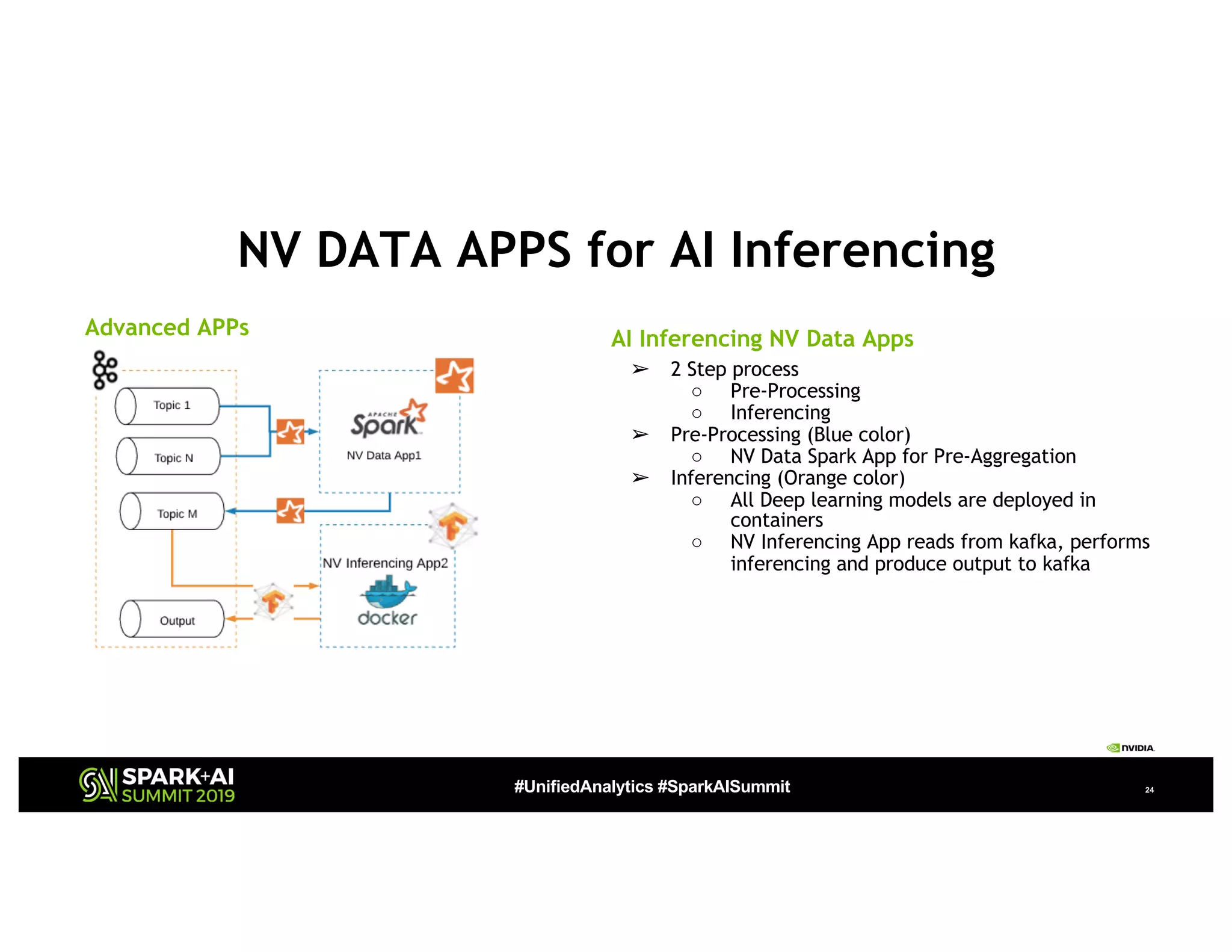 #UnifiedAnalytics #SparkAISummit 24
NV DATA APPS for AI Inferencing
Advanced APPs AI Inferencing NV Data Apps
➢ 2 Step process
○ Pre-Processing
○ Inferencing
➢ Pre-Processing (Blue color)
○ NV Data Spark App for Pre-Aggregation
➢ Inferencing (Orange color)
○ All Deep learning models are deployed in
containers
○ NV Inferencing App reads from kafka, performs
inferencing and produce output to kafka
 
