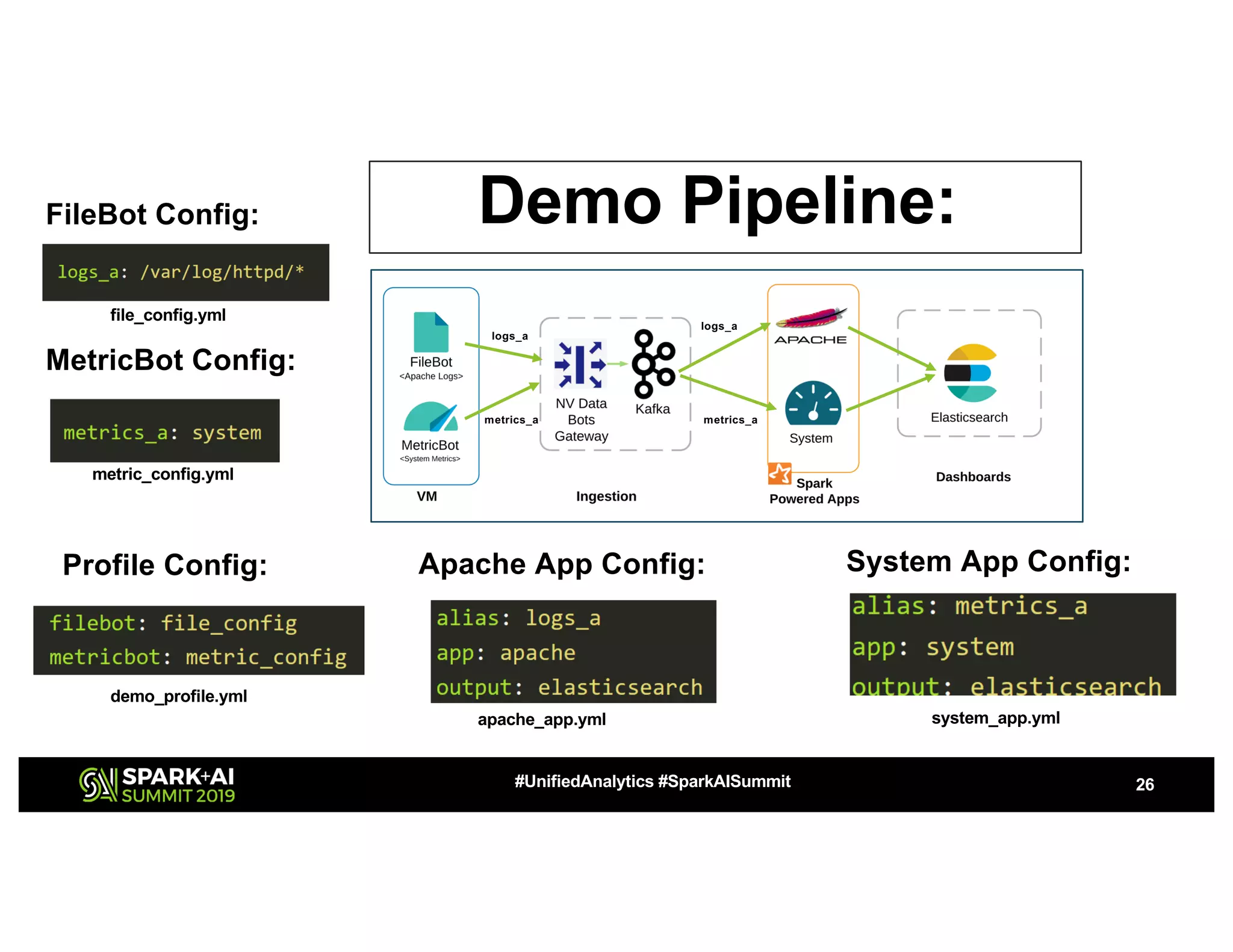 26#UnifiedAnalytics #SparkAISummit
Demo Pipeline:FileBot Config:
MetricBot Config:
Apache App Config: System App Config:
apache_app.yml
metric_config.yml
file_config.yml
demo_profile.yml
system_app.yml
Profile Config:
logs_a
metrics_a metrics_a
logs_a
 