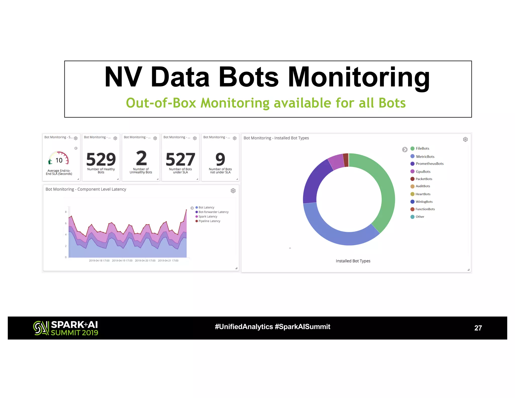 27#UnifiedAnalytics #SparkAISummit
NV Data Bots Monitoring
Out-of-Box Monitoring available for all Bots
 
