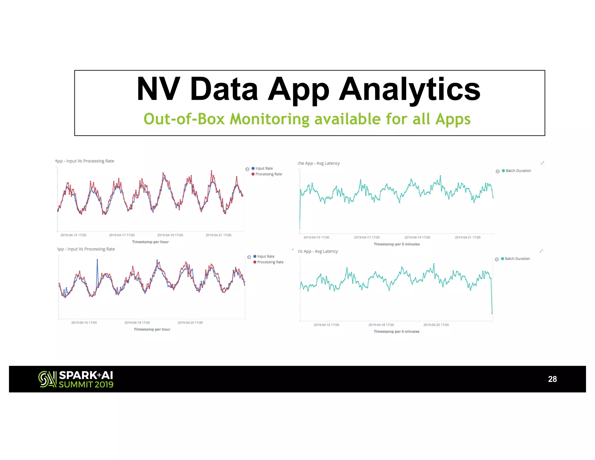 28
NV Data App Analytics
Out-of-Box Monitoring available for all Apps
 