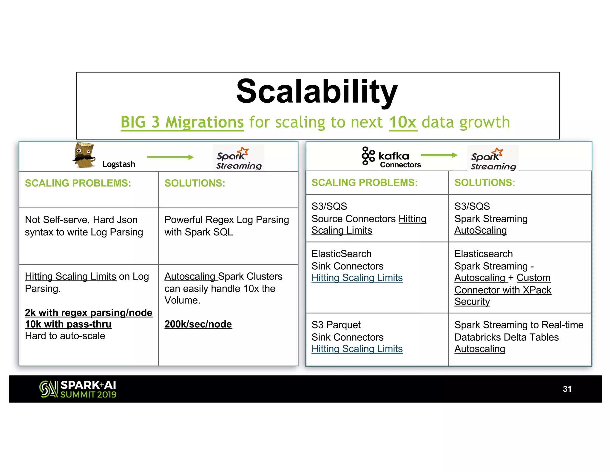 31
Scalability
BIG 3 Migrations for scaling to next 10x data growth
SCALING PROBLEMS: SOLUTIONS:
S3/SQS
Source Connectors Hitting
Scaling Limits
S3/SQS
Spark Streaming
AutoScaling
ElasticSearch
Sink Connectors
Hitting Scaling Limits
Elasticsearch
Spark Streaming -
Autoscaling + Custom
Connector with XPack
Security
S3 Parquet
Sink Connectors
Hitting Scaling Limits
Spark Streaming to Real-time
Databricks Delta Tables
Autoscaling
SCALING PROBLEMS: SOLUTIONS:
Not Self-serve, Hard Json
syntax to write Log Parsing
Powerful Regex Log Parsing
with Spark SQL
Hitting Scaling Limits on Log
Parsing.
2k with regex parsing/node
10k with pass-thru
Hard to auto-scale
Autoscaling Spark Clusters
can easily handle 10x the
Volume.
200k/sec/node
Logstash Connectors
 