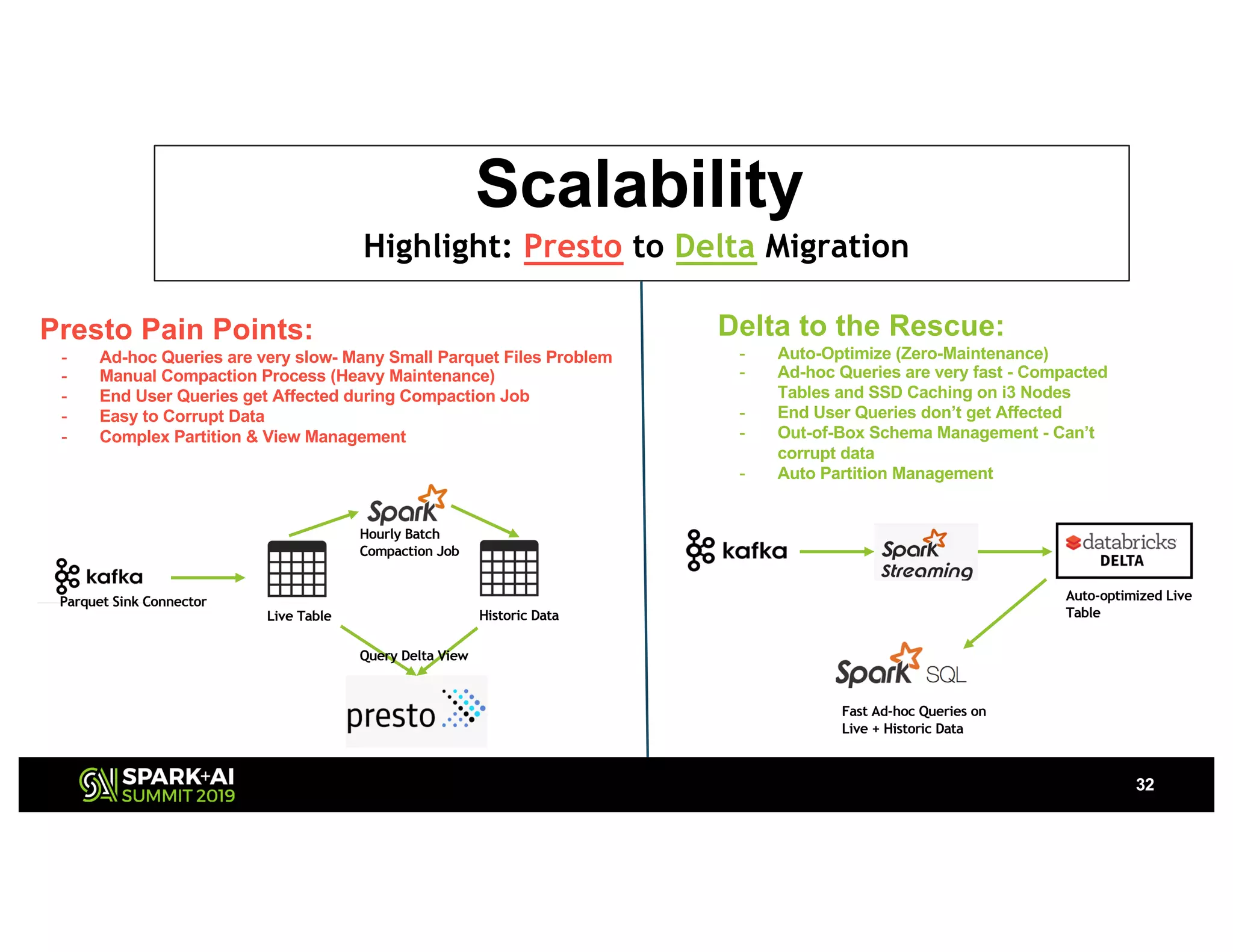 32
Scalability
Highlight: Presto to Delta Migration
Presto Pain Points:
- Ad-hoc Queries are very slow- Many Small Parquet Files Problem
- Manual Compaction Process (Heavy Maintenance)
- End User Queries get Affected during Compaction Job
- Easy to Corrupt Data
- Complex Partition & View Management
Parquet Sink Connector
Live Table Historic Data
Hourly Batch
Compaction Job
Query Delta View
Delta to the Rescue:
- Auto-Optimize (Zero-Maintenance)
- Ad-hoc Queries are very fast - Compacted
Tables and SSD Caching on i3 Nodes
- End User Queries don’t get Affected
- Out-of-Box Schema Management - Can’t
corrupt data
- Auto Partition Management
Auto-optimized Live
Table
Fast Ad-hoc Queries on
Live + Historic Data
 