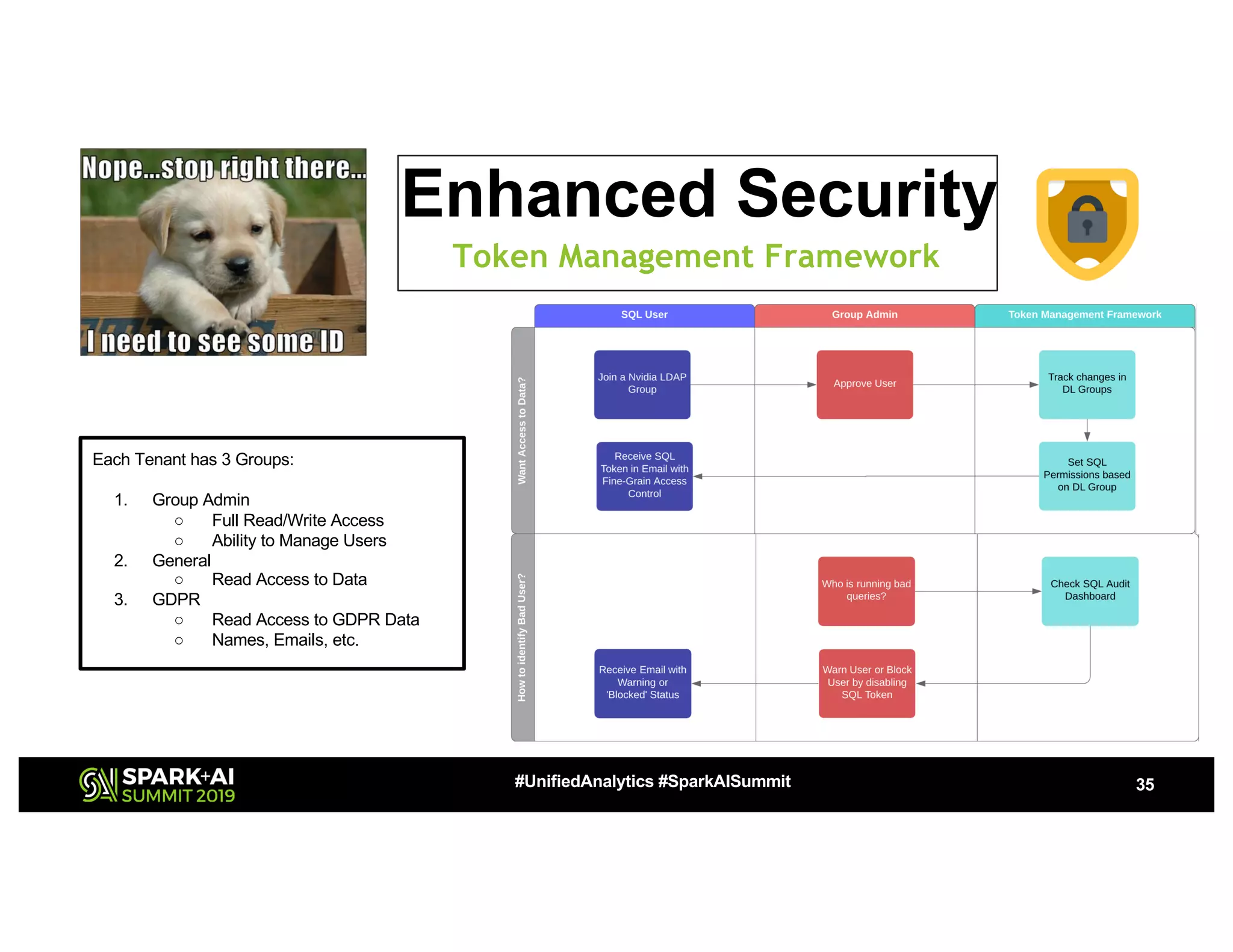 35#UnifiedAnalytics #SparkAISummit
Each Tenant has 3 Groups:
1. Group Admin
○ Full Read/Write Access
○ Ability to Manage Users
2. General
○ Read Access to Data
3. GDPR
○ Read Access to GDPR Data
○ Names, Emails, etc.
Enhanced Security
Token Management Framework
 