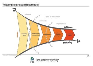 Microlearning und der Wissensreifungsprozess