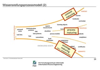Microlearning und der Wissensreifungsprozess
