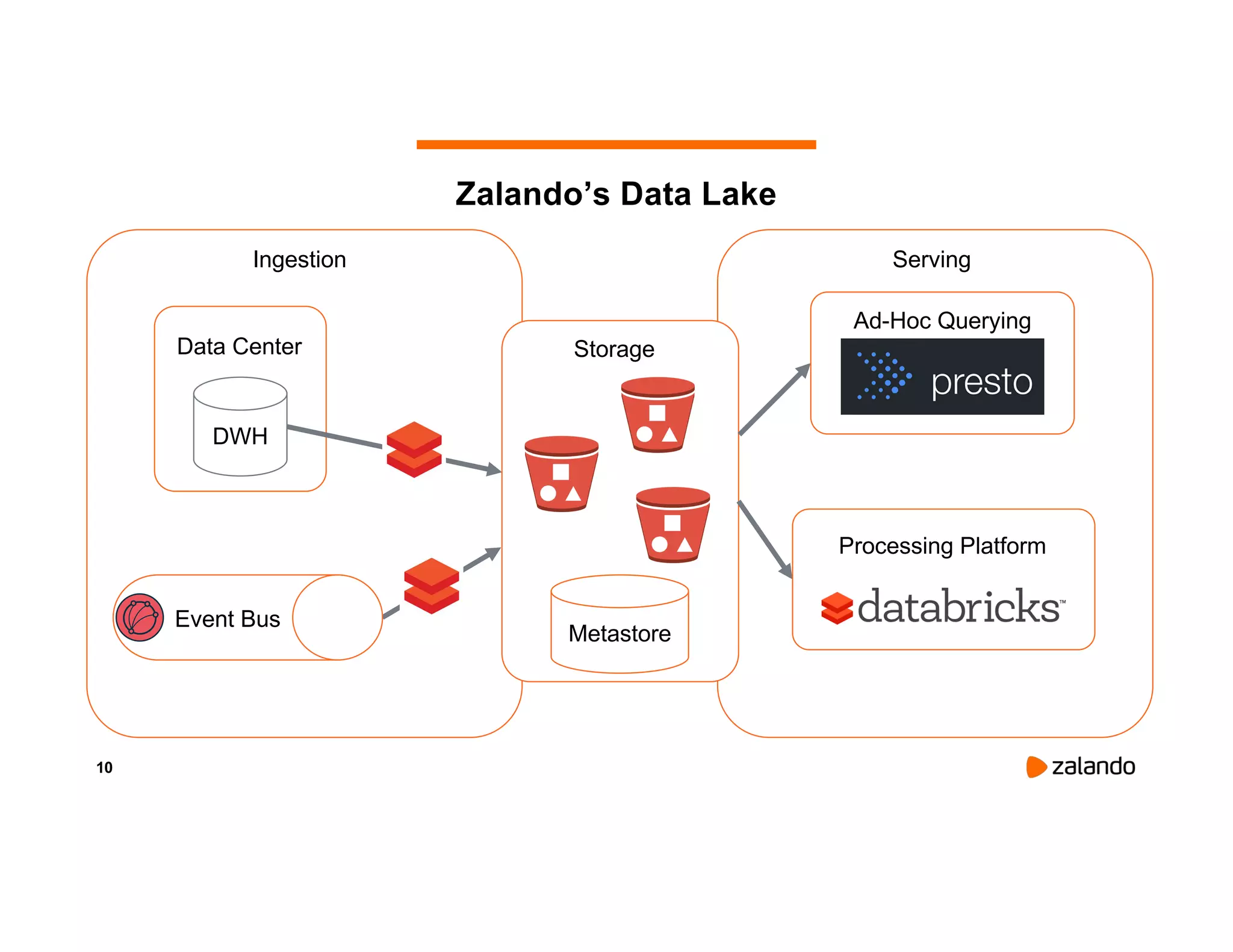 10 Zalando’s Data Lake DWH Data Center Ingestion Storage Serving Event Bus Metastore Ad-Hoc Querying Processing Platform 