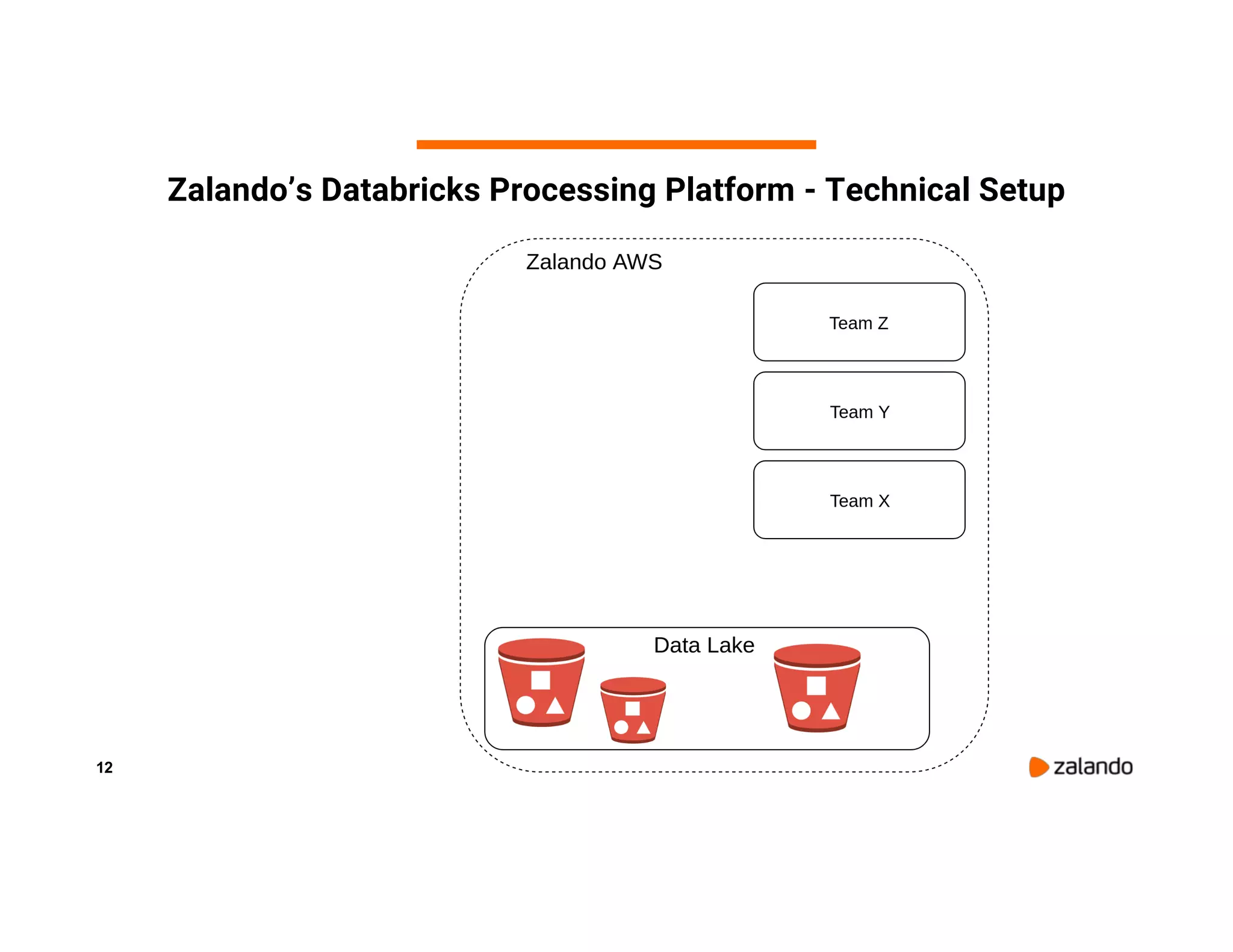 12 Zalando’s Databricks Processing Platform - Technical Setup 