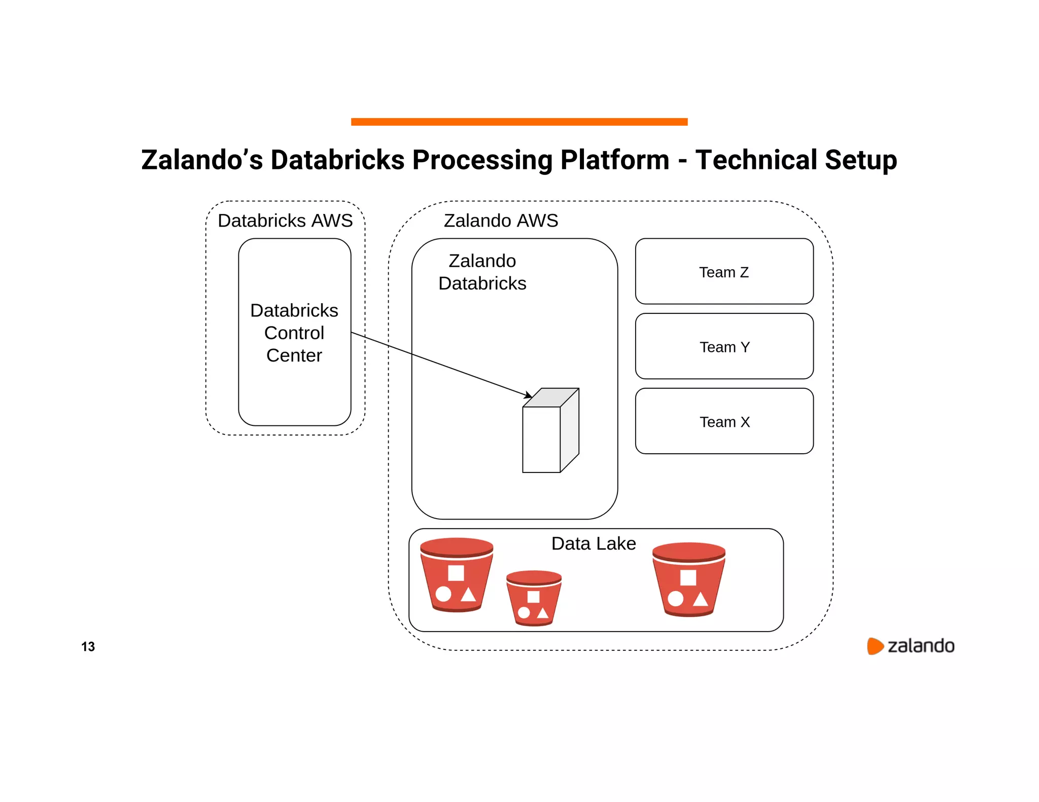 13 Zalando’s Databricks Processing Platform - Technical Setup 
