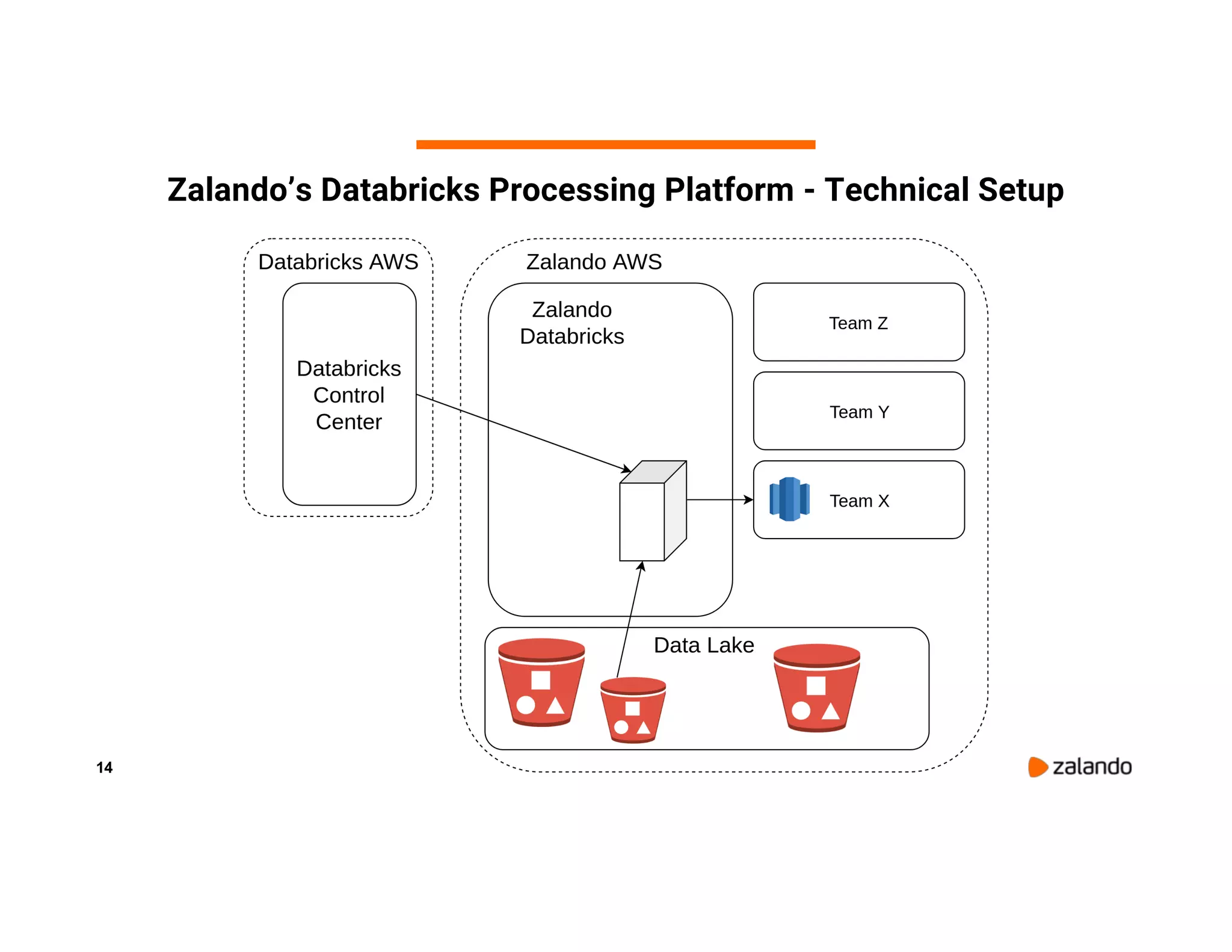 14 Zalando’s Databricks Processing Platform - Technical Setup 
