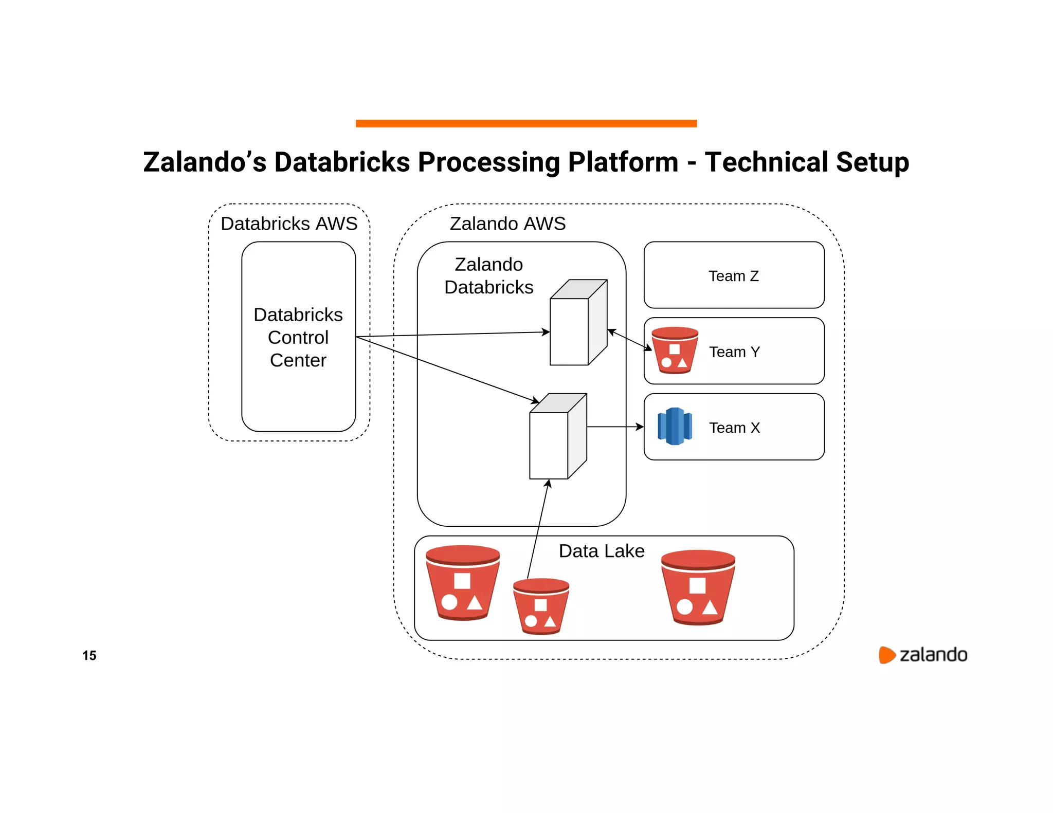 15 Zalando’s Databricks Processing Platform - Technical Setup 