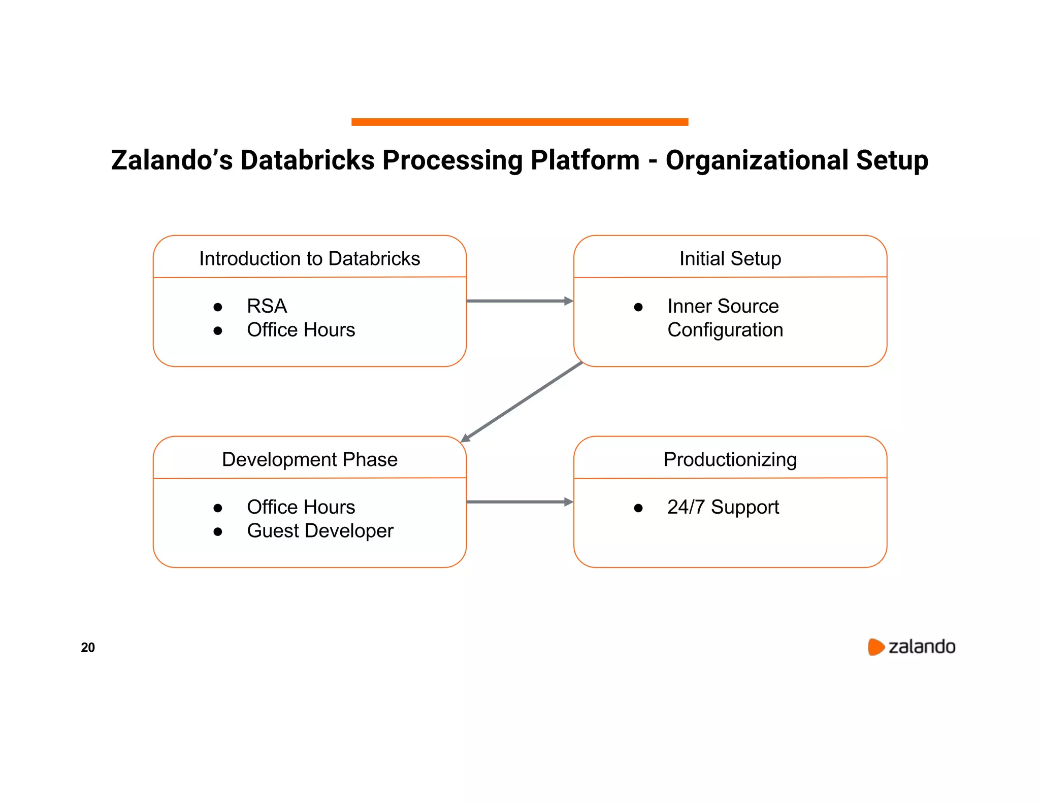 20 Introduction to Databricks ● RSA ● Office Hours Initial Setup ● Inner Source Configuration Development Phase ● Office Hours ● Guest Developer Productionizing ● 24/7 Support Zalando’s Databricks Processing Platform - Organizational Setup 