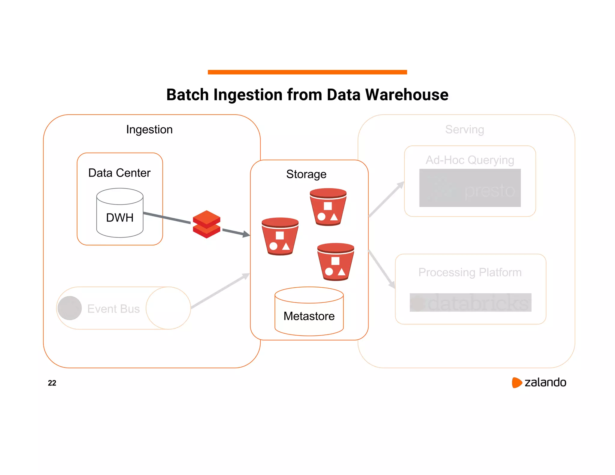 22 DWH Data Center Ingestion Storage Serving Event Bus Metastore Ad-Hoc Querying Processing Platform Batch Ingestion from Data Warehouse 