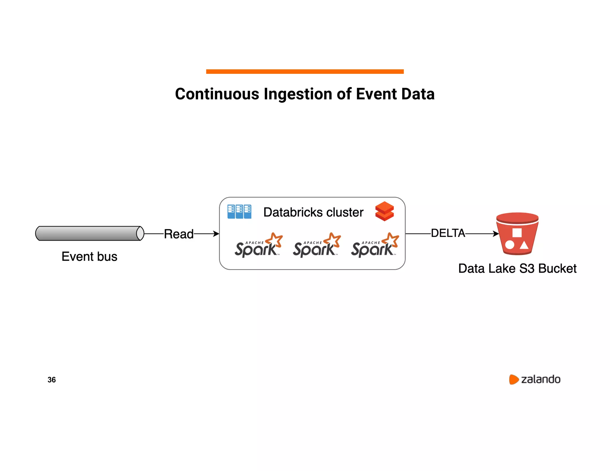 36 Continuous Ingestion of Event Data 