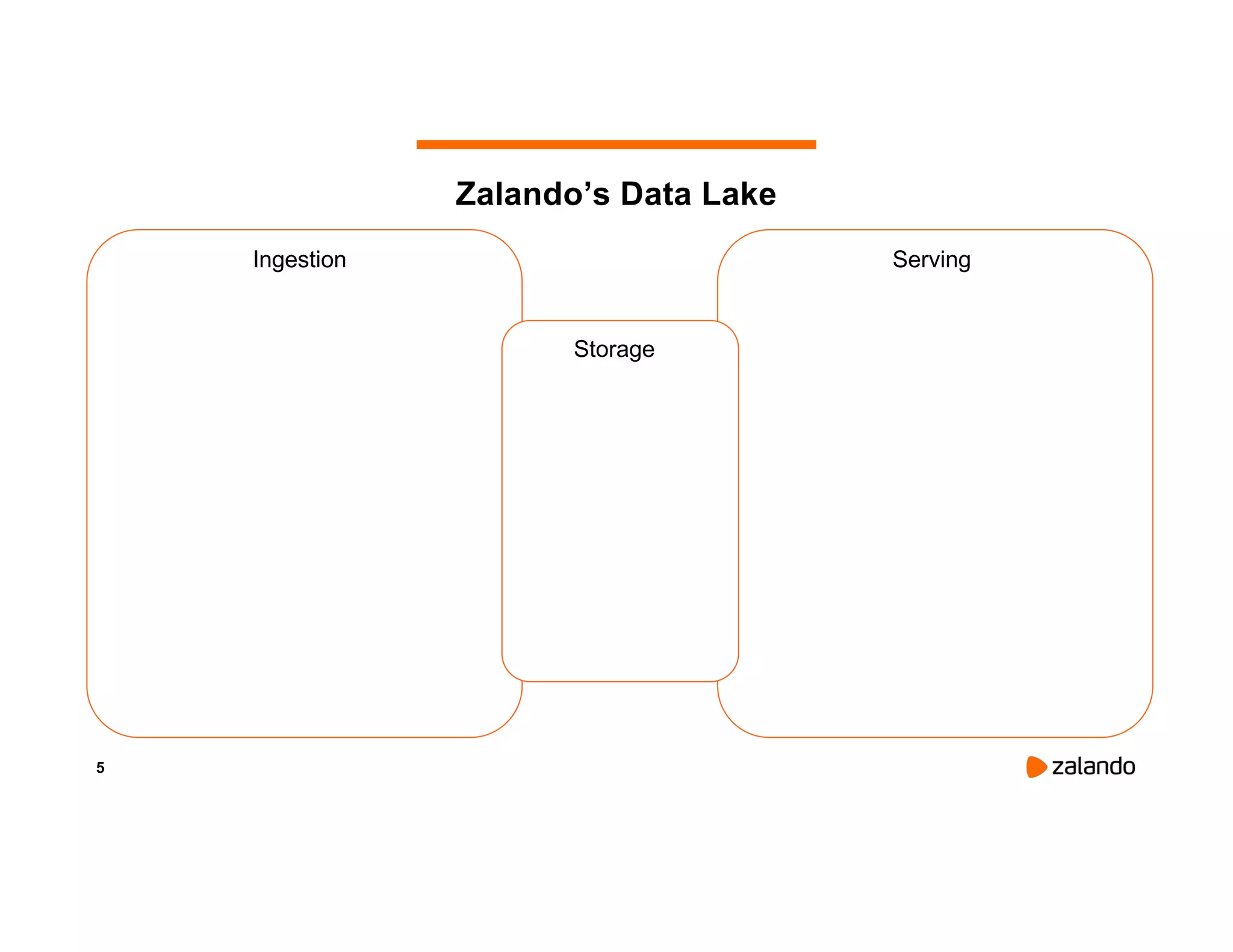 5 Zalando’s Data Lake Ingestion Storage Serving 